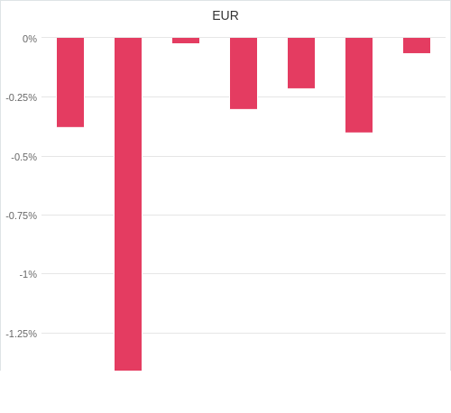 通貨別強弱グラフ EUR