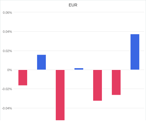 通貨別強弱グラフ EUR