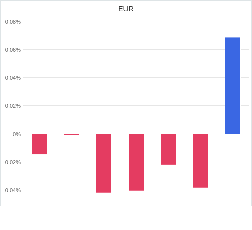 通貨別強弱グラフ EUR