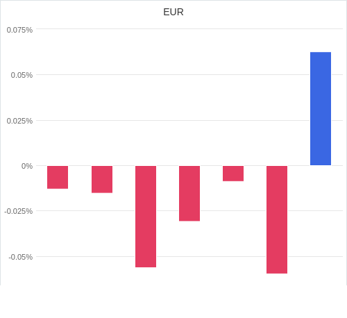 通貨別強弱グラフ EUR