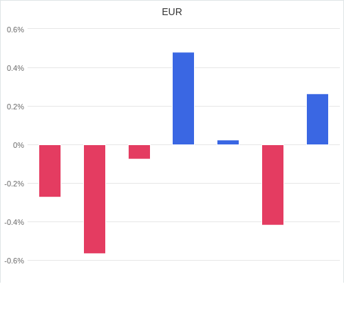 通貨別強弱グラフ EUR