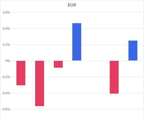 通貨別強弱グラフ EUR