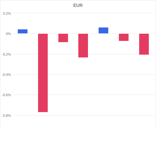 通貨別強弱グラフ EUR