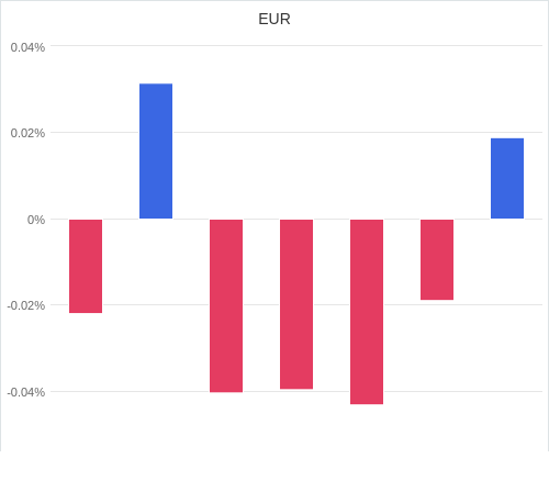 通貨別強弱グラフ EUR