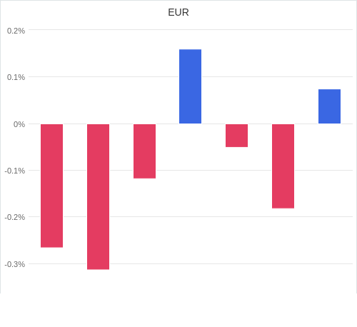 通貨別強弱グラフ EUR