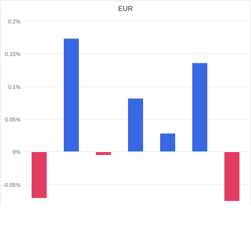 通貨別強弱グラフ EUR