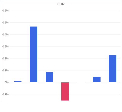 通貨別強弱グラフ EUR