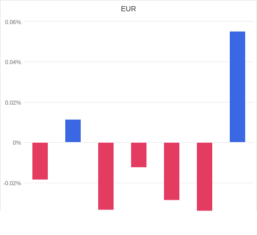 通貨別強弱グラフ EUR