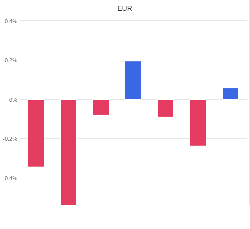 通貨別強弱グラフ EUR