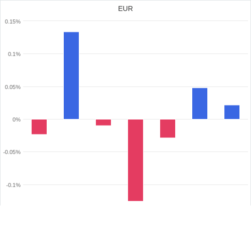 通貨別強弱グラフ EUR