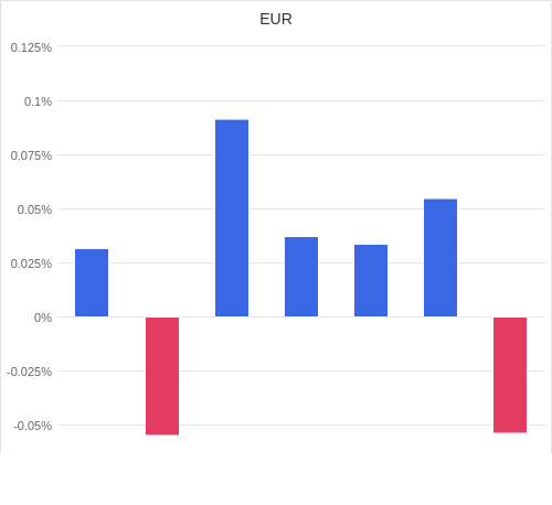 通貨別強弱グラフ EUR