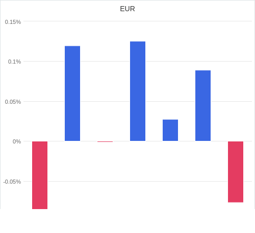 通貨別強弱グラフ EUR