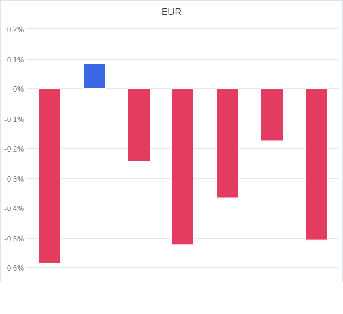 通貨別強弱グラフ EUR