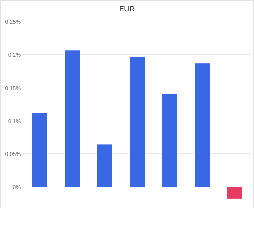 通貨別強弱グラフ EUR