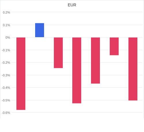 通貨別強弱グラフ EUR