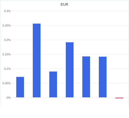 通貨別強弱グラフ EUR