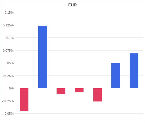 通貨別強弱グラフ EUR