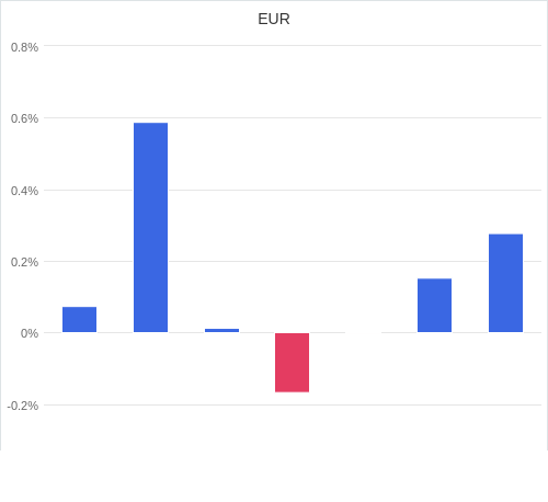 通貨別強弱グラフ EUR