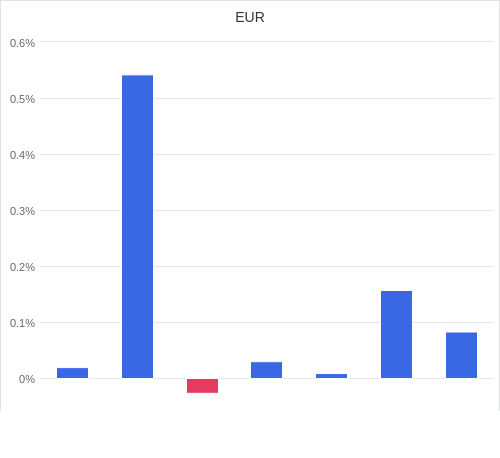 通貨別強弱グラフ EUR