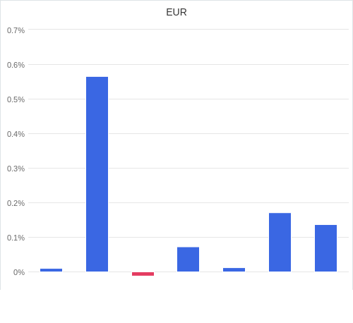 通貨別強弱グラフ EUR