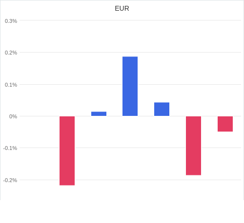 通貨別強弱グラフ EUR