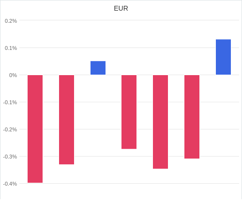 通貨別強弱グラフ EUR