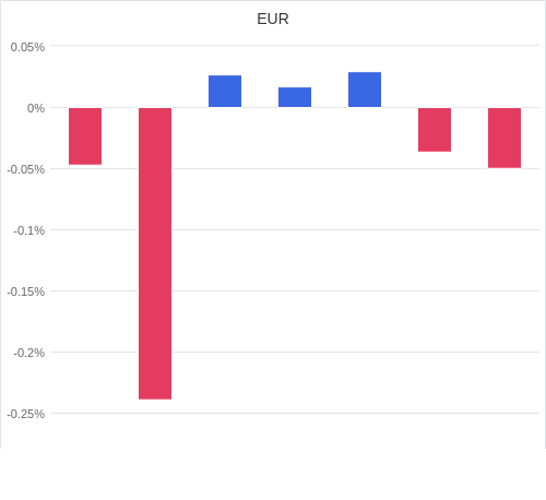 通貨別強弱グラフ EUR