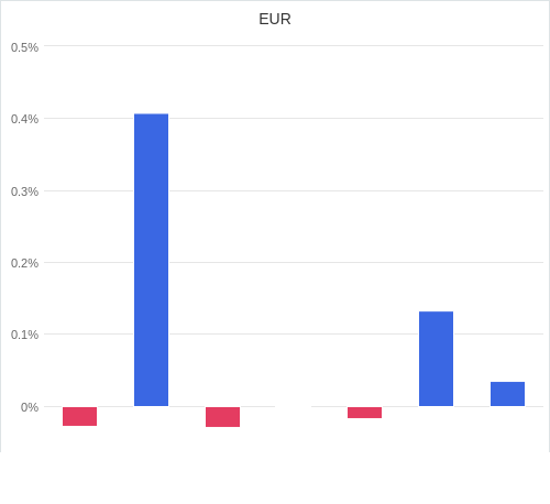 通貨別強弱グラフ EUR