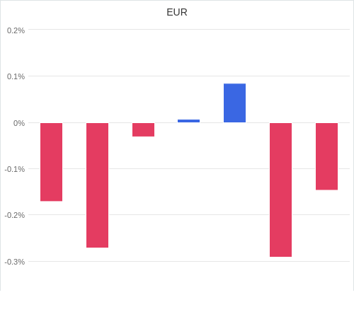 通貨別強弱グラフ EUR