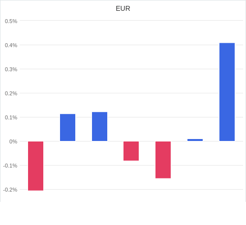 通貨別強弱グラフ EUR