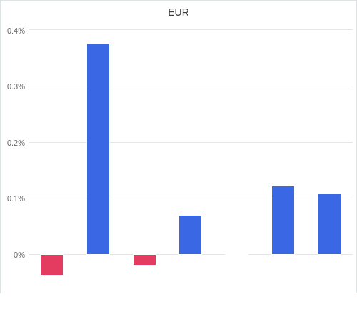 通貨別強弱グラフ EUR