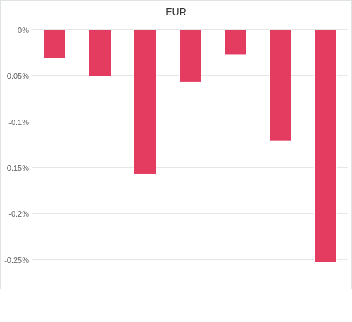 通貨別強弱グラフ EUR