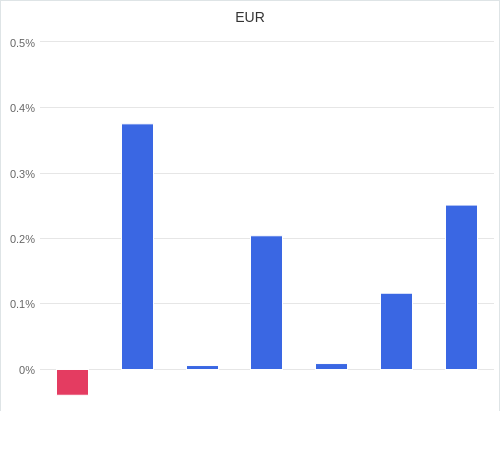 通貨別強弱グラフ EUR