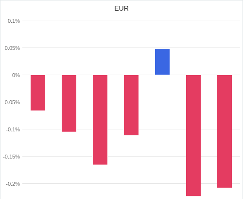 通貨別強弱グラフ EUR