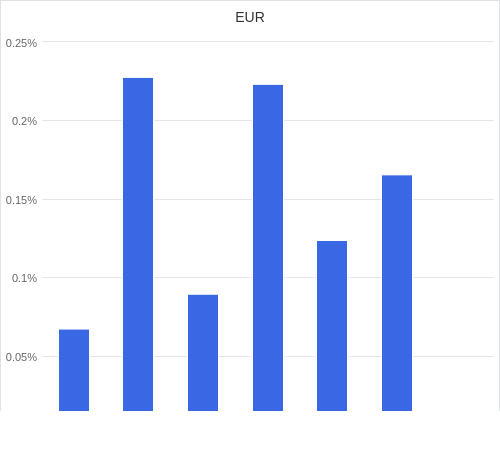 通貨別強弱グラフ EUR