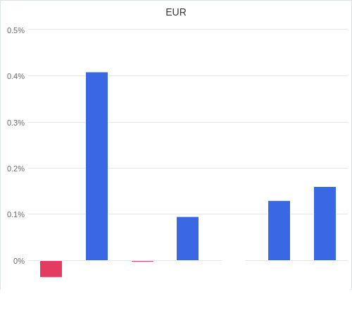 通貨別強弱グラフ EUR