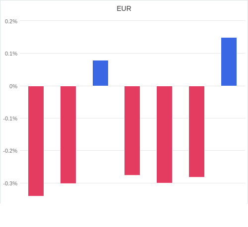 通貨別強弱グラフ EUR