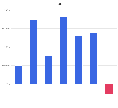 通貨別強弱グラフ EUR