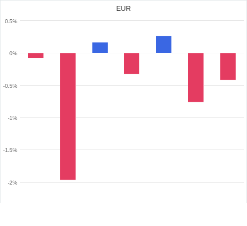 通貨別強弱グラフ EUR