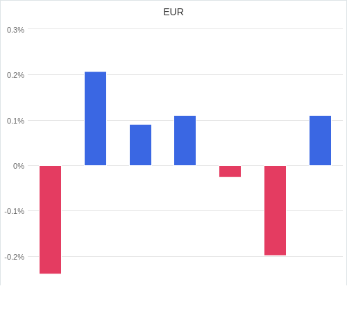 通貨別強弱グラフ EUR