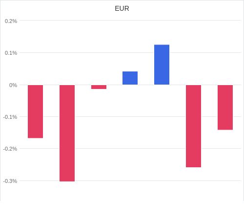 通貨別強弱グラフ EUR