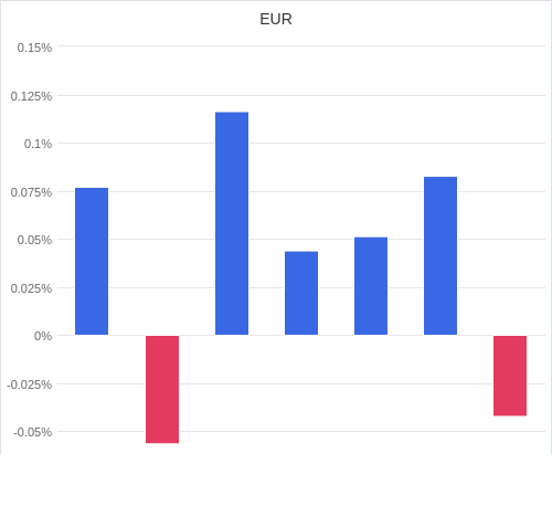 通貨別強弱グラフ EUR