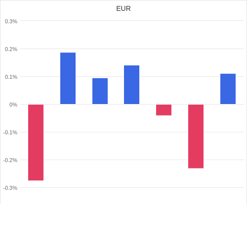 通貨別強弱グラフ EUR