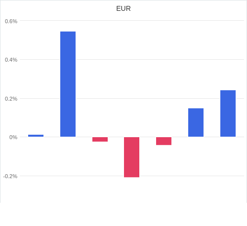 通貨別強弱グラフ EUR