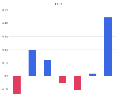 通貨別強弱グラフ EUR