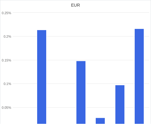 通貨別強弱グラフ EUR