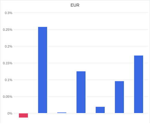 通貨別強弱グラフ EUR