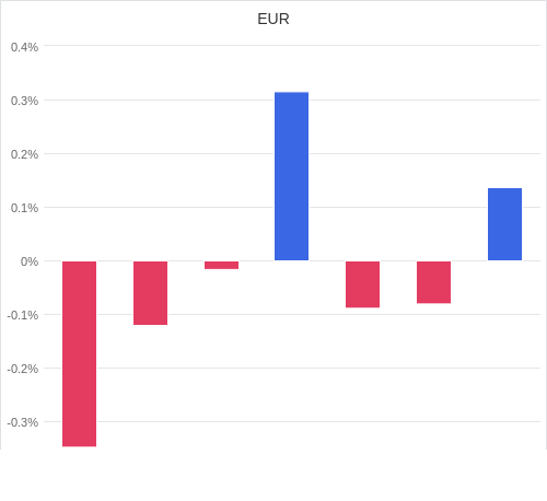 通貨別強弱グラフ EUR