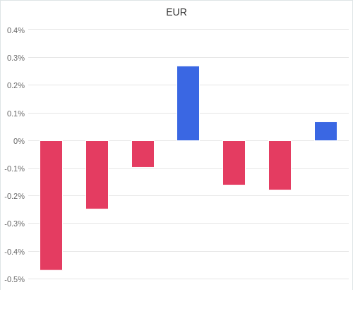 通貨別強弱グラフ EUR