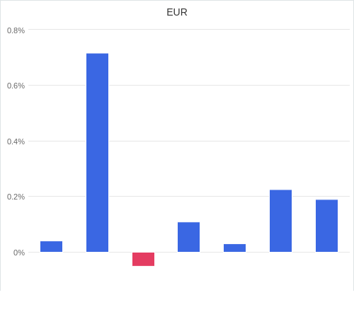 通貨別強弱グラフ EUR